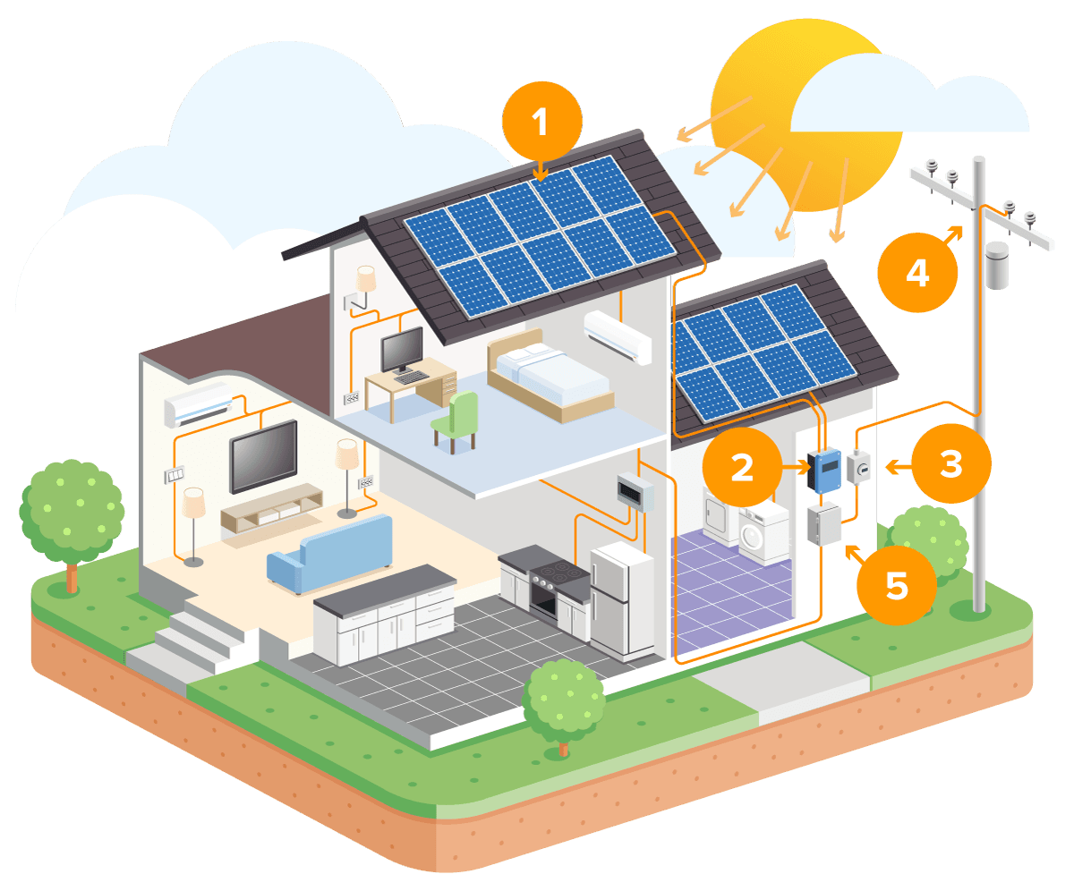 Solar powered house with solar panels on roof